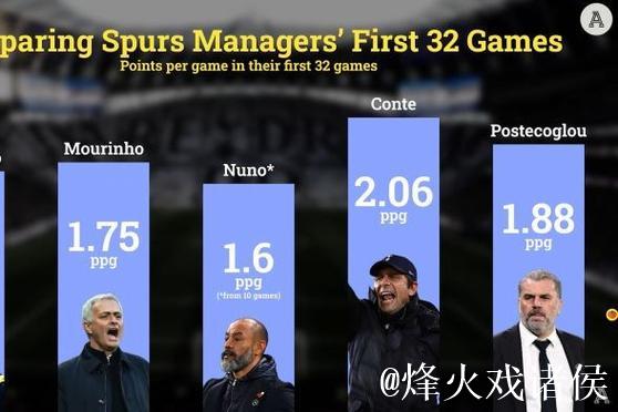 TA：热刺进攻乏力几无威胁森林，减少失误是当务之急