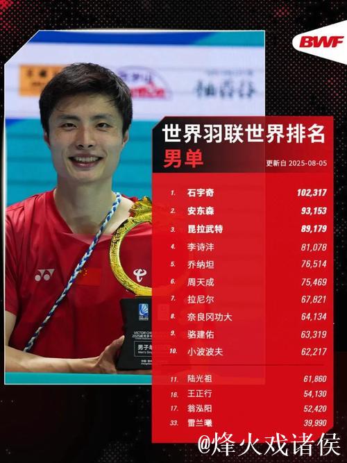 世界羽联最新排名:国羽三项目领跑 石宇奇男单称王 世界羽联最新排名:国羽三项目领跑 石宇奇男单称王