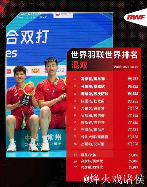 世界羽联最新排名:国羽三项目领跑 石宇奇男单称王 世界羽联最新排名:国羽三项目领跑 石宇奇男单称王