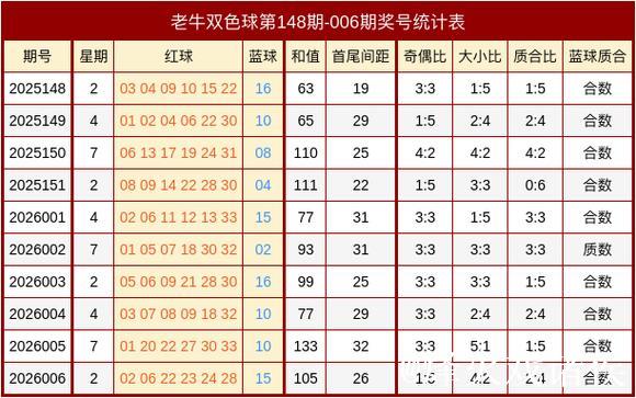 007期老牛双色球预测:奇偶比例解析 007期老牛双色球预测:奇偶比例解析