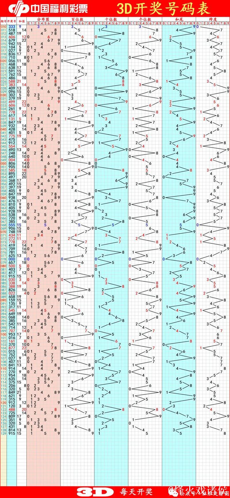 015期徐倩福彩3D预测:和值解析与奖号推荐 015期徐倩福彩3D预测:和值解析与奖号推荐