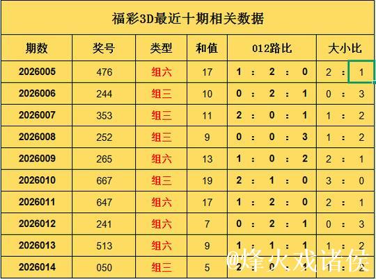 015期罗辉福彩3D预测：012路号码解析