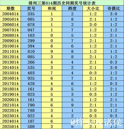 014期李太阳排列三预测：大小比分析与推荐